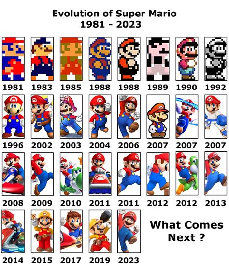 The Evolution of Super Mario: A Journey Through 40 Years of Gaming History