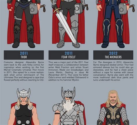 The Evolution of Thor's Costume