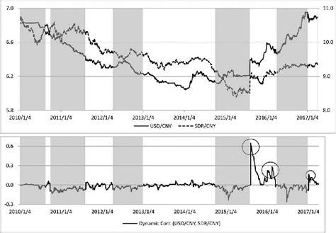 The Evolution of the 700 CNY to USD Exchange Rate