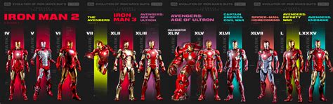 The Evolution of the Iron Man Suit