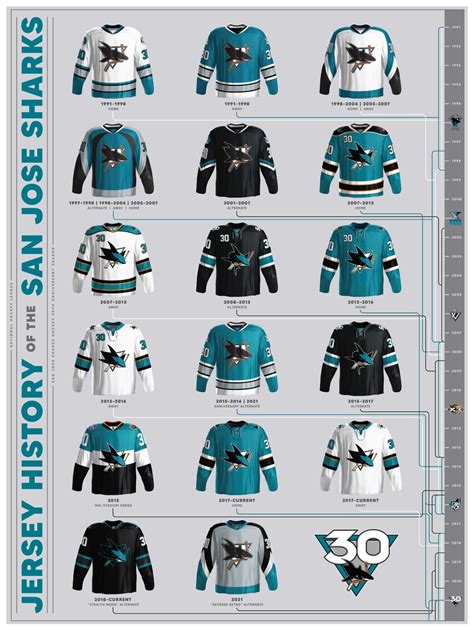 The Evolution of the Sharks Jersey