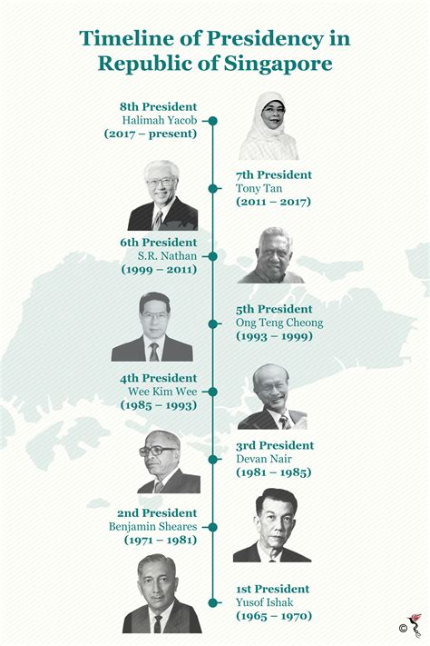 The Evolution of the Singapore Presidency: A Historical Timeline