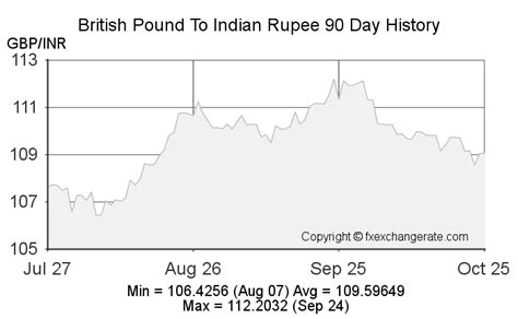 The Evolving Exchange Rate Landscape: England Currency Rate in India