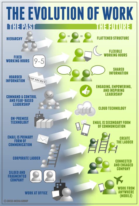 The Evolving Job Landscape