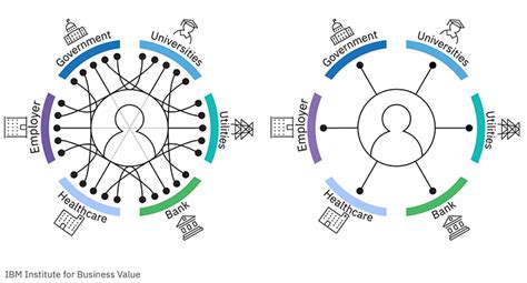 The Evolving Landscape of Digital Identity