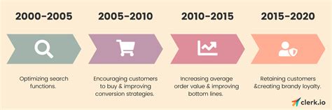 The Evolving Landscape of Ecommerce