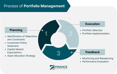 The Evolving Landscape of Portfolio Management