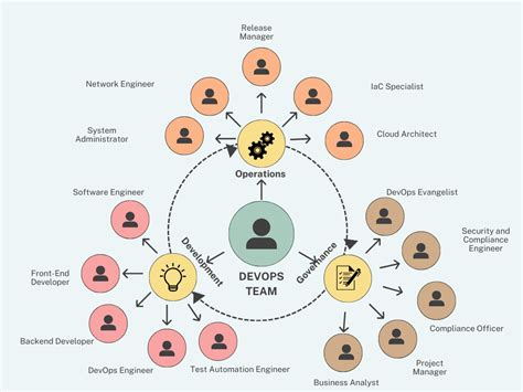 The Evolving Role of the DevOps Technical Manager