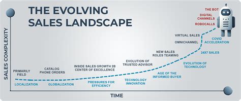 The Evolving Sales Landscape in Los Angeles