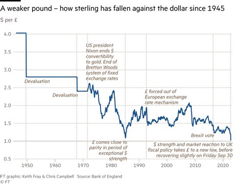 The Exchange Rate Between the US Dollar and the British Pound