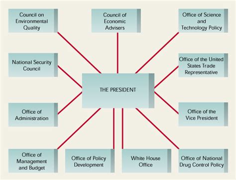The Executive Office of the President A Historical Epub