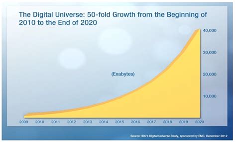 The Explosion of Information: From 40,000 to 500