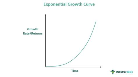The Exponential Curve of Relevance