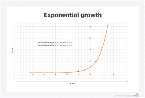 The Exponential Growth of Steed Speed