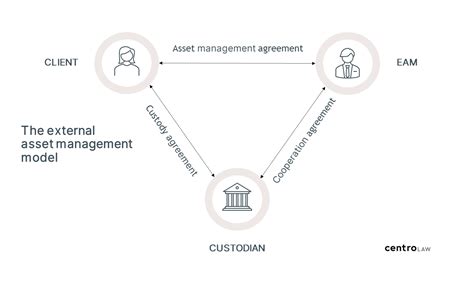 The External Asset Manager Revolution 3.0: Redefining Investment Management