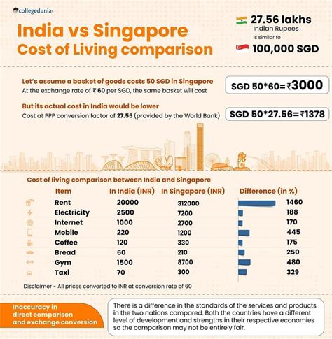 The Eye-Opening Average Cost of Living in Singapore: Breaking Down $3,000+ Per Month