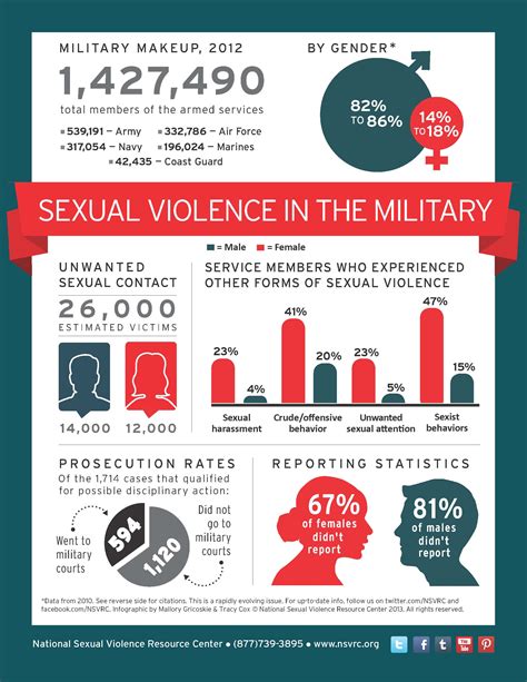 The Facts About Sexual Assault