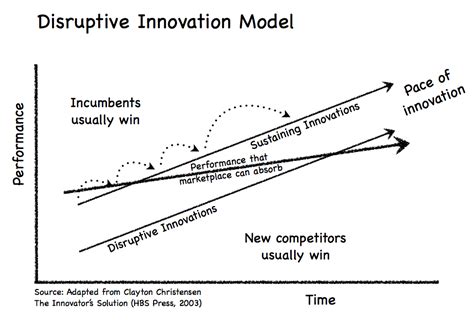 The Fate of the Rule Breakers: A Journey of Innovation and Disruption