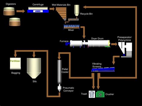 The Fertilizer Production Process