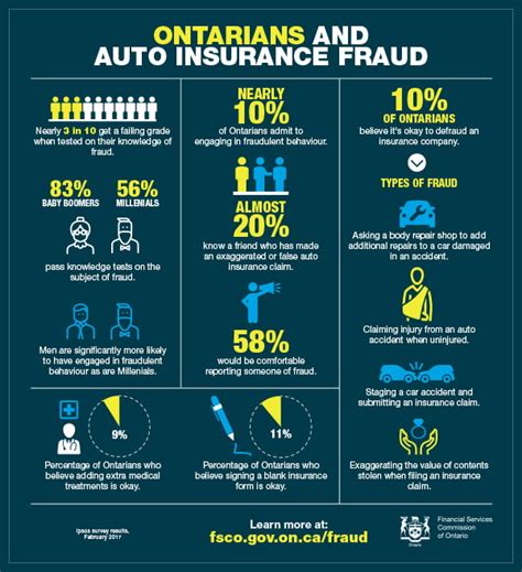 The Financial Impact of Fraudulent Car Insurance Claims