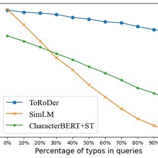 The Financial Impact of Typos