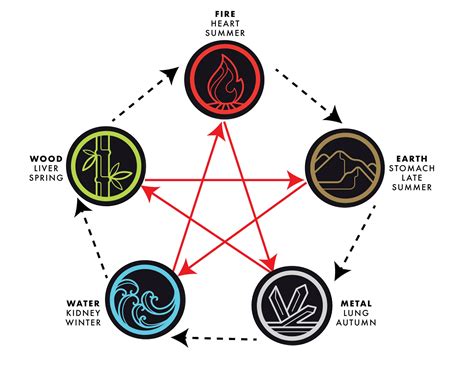 The Five Elements of the CHERISH Model