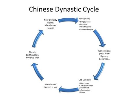 The Five Stages of the Dynastic Cycle
