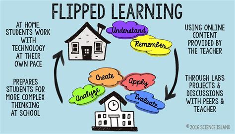 The Flipped Classroom Introduction to Technology and Teaching Techniques PDF