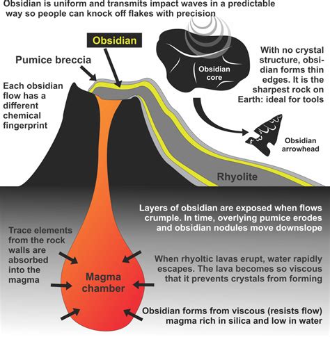 The Formation of Obsidian