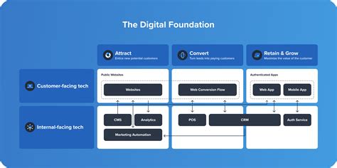 The Foundation of Digital Technology