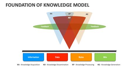 The Foundation of Knowledge