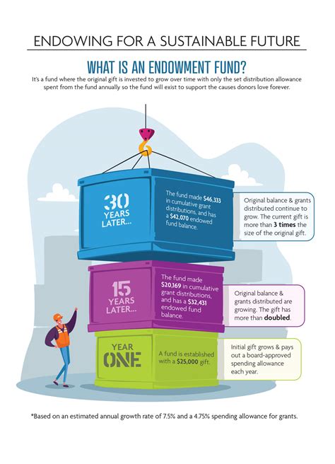 The Foundation of the Endowment