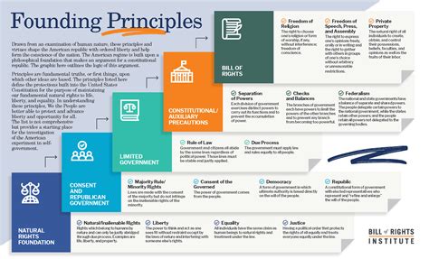 The Founding Principles