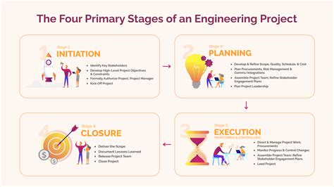 The Four Stages of the Tech Cycle