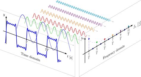 The Fourier Transform & Its Applications 3rd Edition Doc