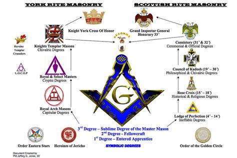 The Freemason s Guide to the Freemasons Epub