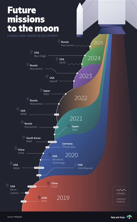 The Future of Space Exploration in Numbers