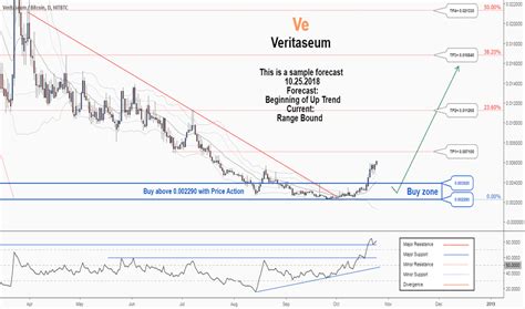 The Future of Value Exchange: Veritaseum Price Analysis