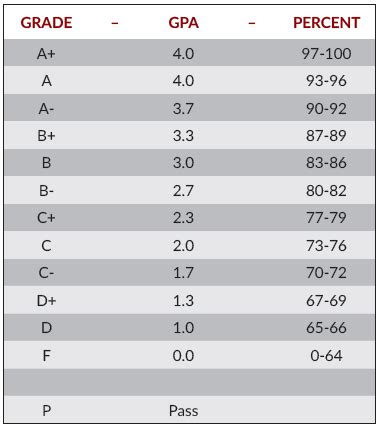 The GPA Trap