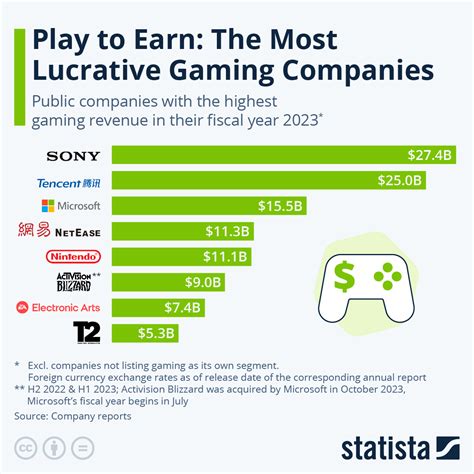 The Gaming Market: A Lucrative Landscape