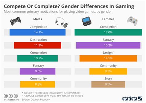 The Gender Gap in Gaming