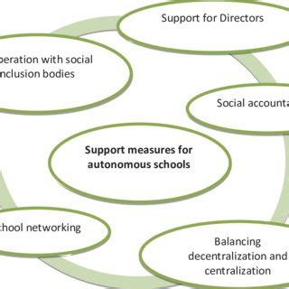 The Genesis of Autonomous Schools