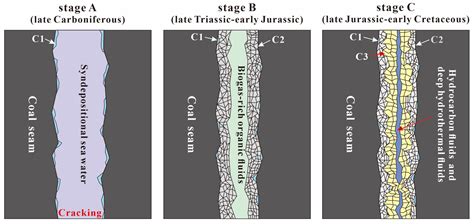 The Genesis of Calcite