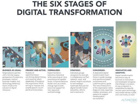 The Genesis of Digital Transformation