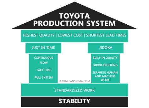 The Genesis of the Toyota Production System (TPS)