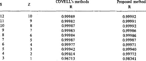 The Genius Behind the Covell Method