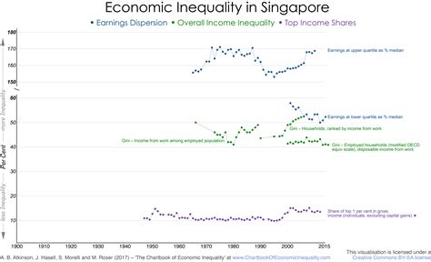 The Glaring Disparity: Inequality in Singapore