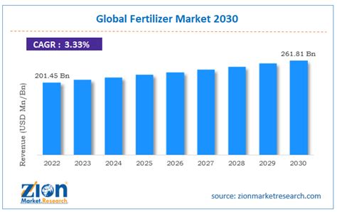 The Global Fertilizer Machine Market