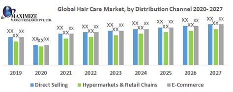 The Global Hair Care Market: A Flourishing Industry