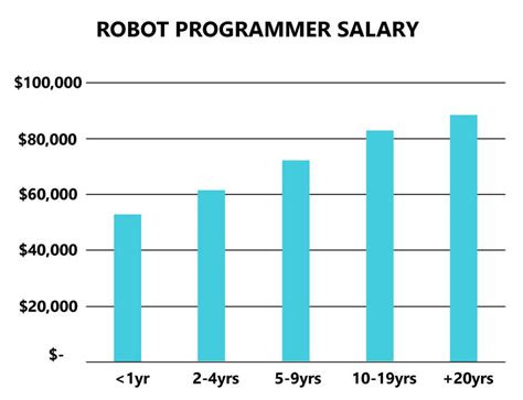 The Global Industrial Robot Programmer Salary Outlook